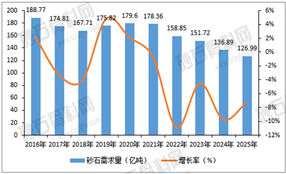 Потребление щебня и песка в Китае снизилось на 7,24% в 2025 году