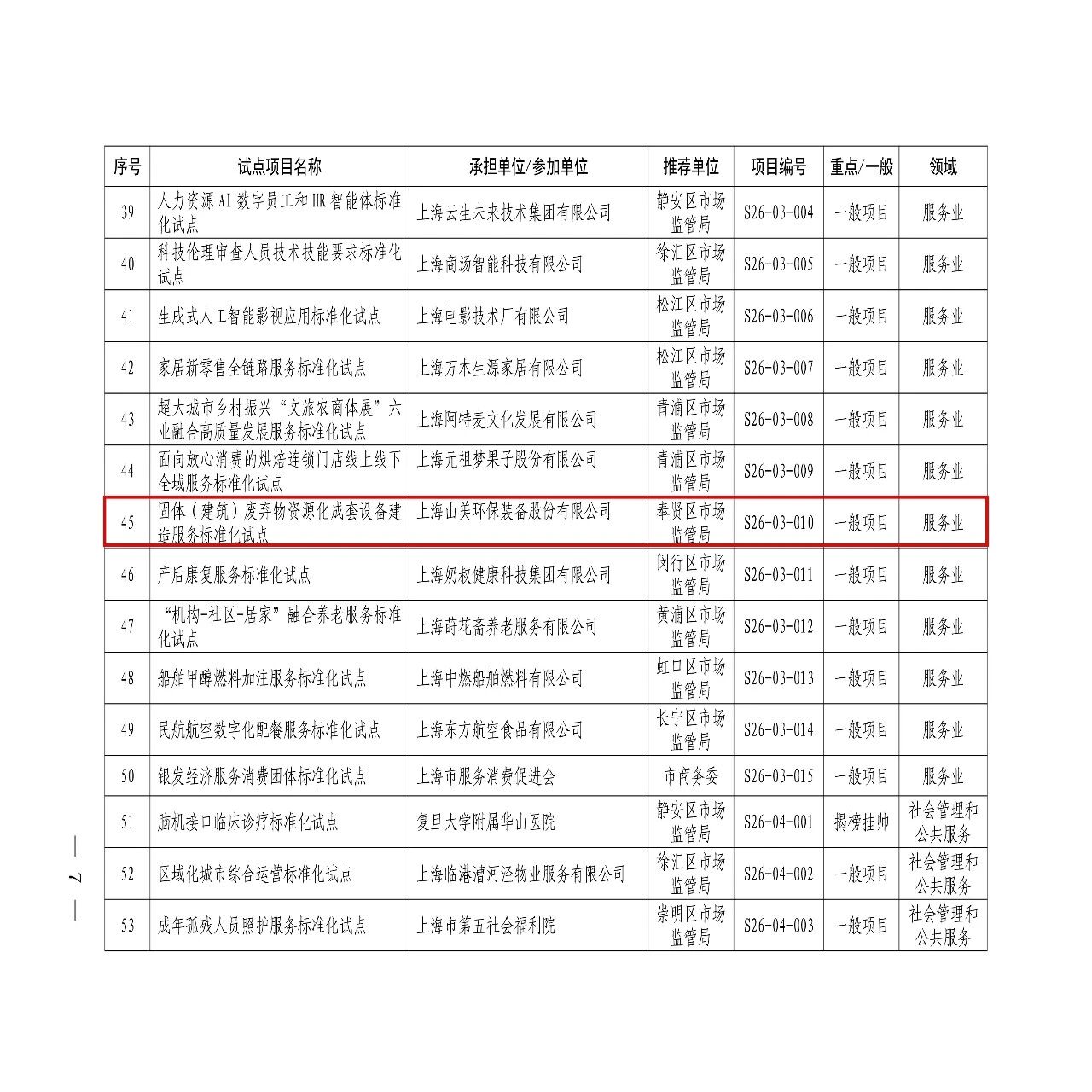 Отличные новости! Компания Shanghai SANME Co., Ltd. утверждена в качестве пилотного проекта стандартизации Шанхая на 2026 год!